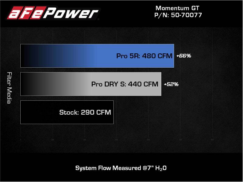 aFe 20-22 Nissan Frontier V6-3.8L Momentum GT Cold Air Intake System w/ Pro DRY S Filter - Burkken Auto Parts