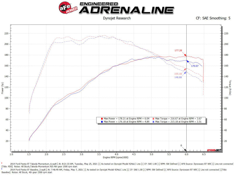 aFe POWER Momentum GT Pro Dry S Intake System 14-15 Ford Fiesta ST L4-1.6L (t) - Burkken Auto Parts
