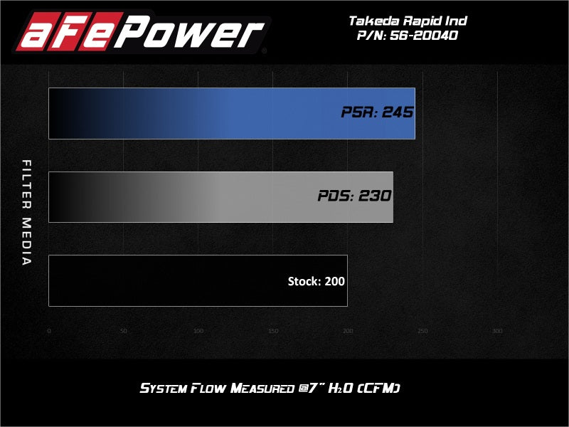 aFe Takeda Rapid Induction Cold Air Intake System w/ Pro 5R Mazda MX-5 Miata (ND) 16-19 L4-2.0L - Burkken Auto Parts