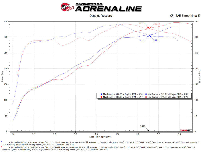aFe MagnumFORCE Intakes Stage-2 Pro 5R 2015 Ford F-150 5.0L V8 - Burkken Auto Parts