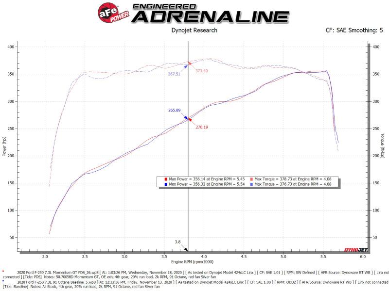 aFe Momentum GT Cold Air Intake System w/ Pro Dry S 2020 Ford F-250 / F-350 Super Duty V8-7.3L - Burkken Auto Parts