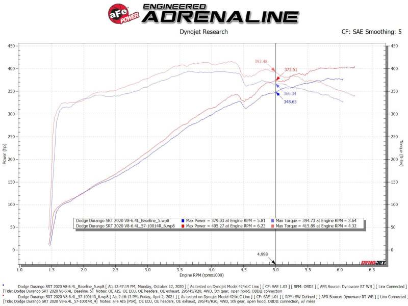 aFe MagnumFORCE Intake Stage-2 Pro 5R 12-21 Jeep Grand Cherokee (WK2) V8-6.4L HEMI - Burkken Auto Parts