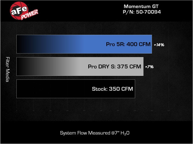 aFe 19-23 Ford Edge ST EcoBoost V6-2.7L (tt) Momentum GT Cold Air Intake System w/ Pro DRY S Filter - Burkken Auto Parts