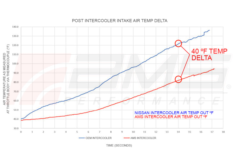 AMS Performance 2023+ Nissan Z VR30 Intercoolers - Burkken Auto Parts
