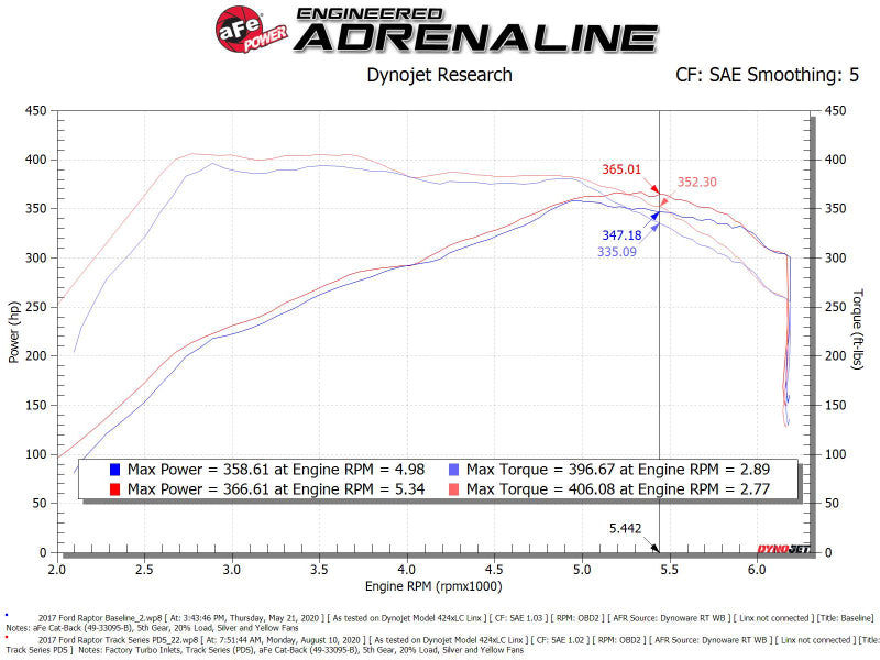 aFe 17-20 Ford F-150/Raptor Track Series Carbon Fiber Cold Air Intake System With Pro DRY S Filters - Burkken Auto Parts