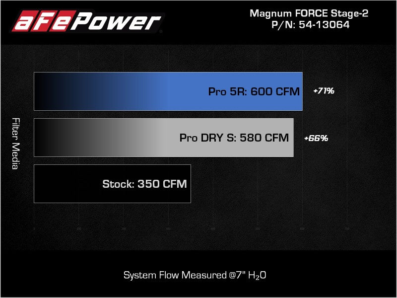 aFe 2021+ Ford F150 5.0L V8 MagnumFORCE Intake Stage-2 Pro 5R - Burkken Auto Parts
