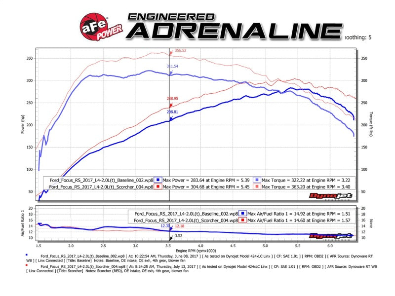 aFe POWER SCORCHER GT Module 16-17 Ford Focus RS L4-2.3L (t) - Burkken Auto Parts