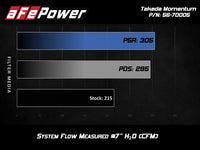 aFe Takeda Momentum Cold Air Intake System w/ Pro DRY S Media Hyundai Elantra Sport 17-20 L4-1.6T - Burkken Auto Parts