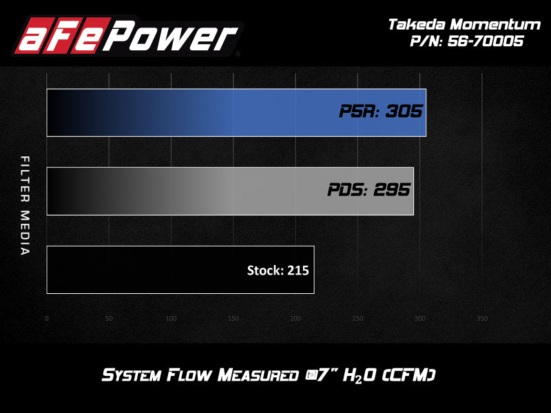 aFe Takeda Momentum Pro 5R Cold Air Intake System 17-20 Hyundai Elantra Sport L4-1.6L (t) - Burkken Auto Parts
