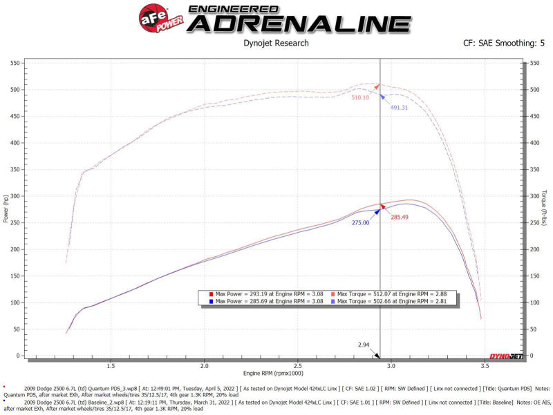 aFe 07-09 Ram 2500/3500 Cummins L6-6.7L (td) Quantum Cold Air Intake System w/ Pro Dry S Filter - Burkken Auto Parts