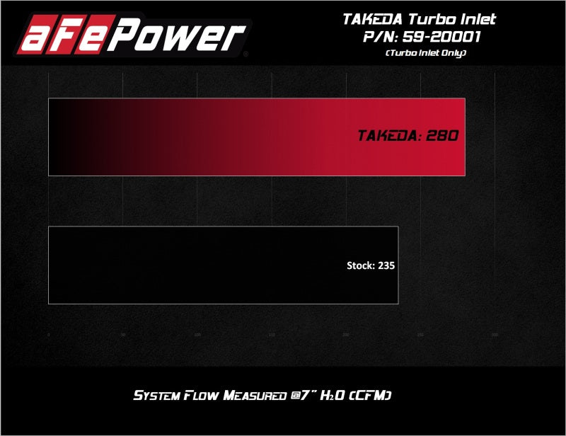 aFe 2019-2020 Hyundai Veloster N L4-2.0L (T) Takeda Turbo Inlet w/ Factory Intake - Burkken Auto Parts