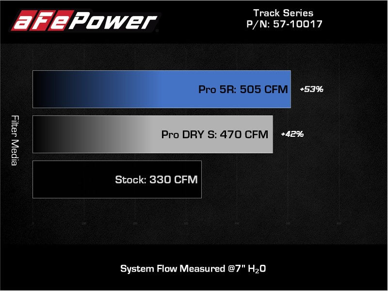 aFe 20-21 BMW Z4 M40i (G29) L6-3.0L (t) B58 Track Series Intake System w/ Pro 5R Filter - Burkken Auto Parts