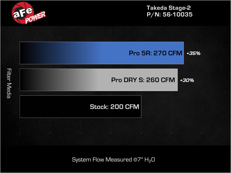 aFe MagnumFORCE Intake Stage-2 Pro 5R 17-23 Hyundai i30N L4-2.0L (t) - Burkken Auto Parts