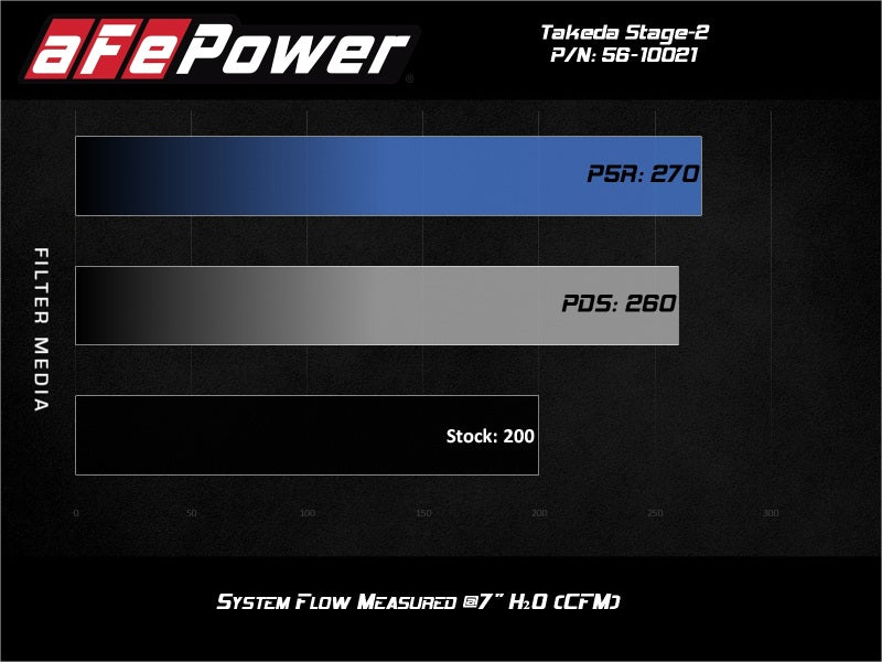 aFe Takeda Stage-2 Pro Dry S AIS 19-20 Hyundai Veloster N L4 2.0L - Burkken Auto Parts