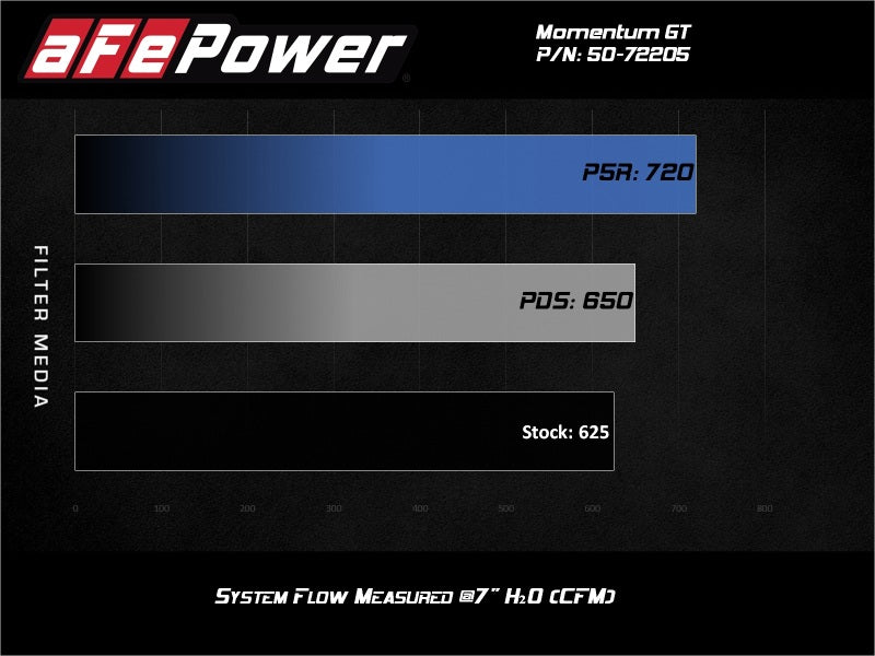 aFe Momentum GT 17-18 Dodge Charger/Challenger SRT Hellcat CAI(w/ Pro 5R Media Filter) - Burkken Auto Parts