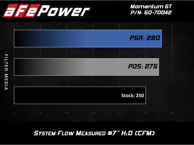 aFe Momentum GT Pro DRY S Cold Air Intake System 19-20 GM Silverado/Sierra 1500 2.7L 4 CYL - Burkken Auto Parts