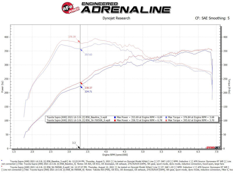 aFe Takeda Momentum Pro 5R Cold Air Intake System 20-21 Toyota Supra L6-3.0L (T) B58 - Burkken Auto Parts