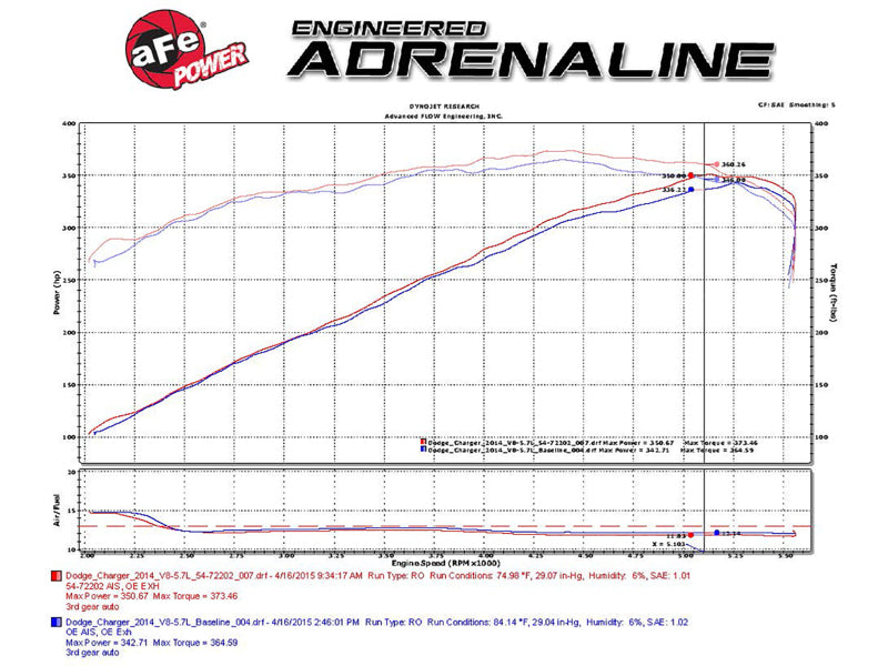 aFe Momentum GT Pro 5R Stage-2 Intake System 11-15 Dodge Challenger / Charger R/T V8 5.7L HEMI - Burkken Auto Parts
