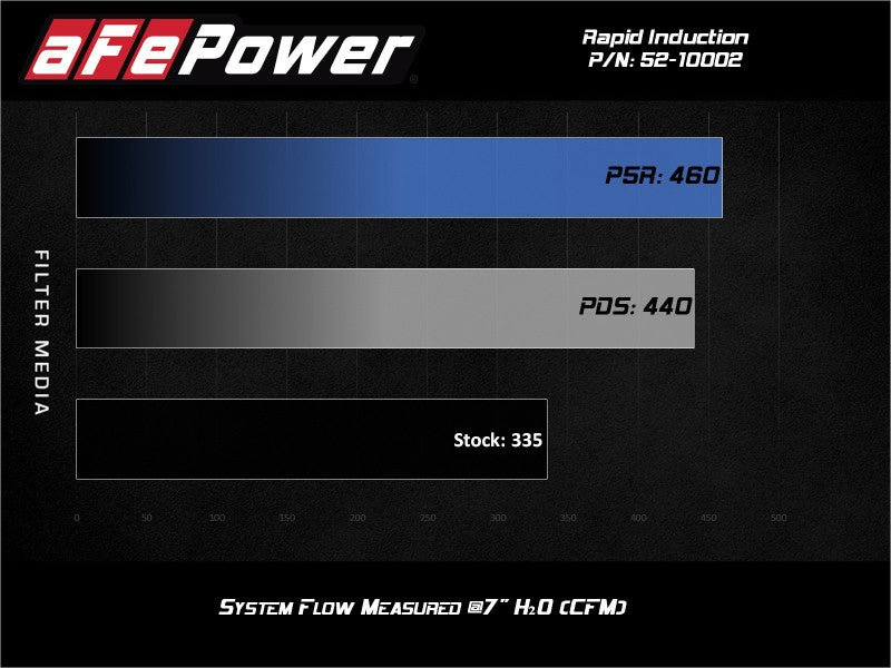 aFe Rapid Induction Cold Air Intake System w/Pro 5R Filter 19-21 Ram 1500 V6 3.6L - Burkken Auto Parts