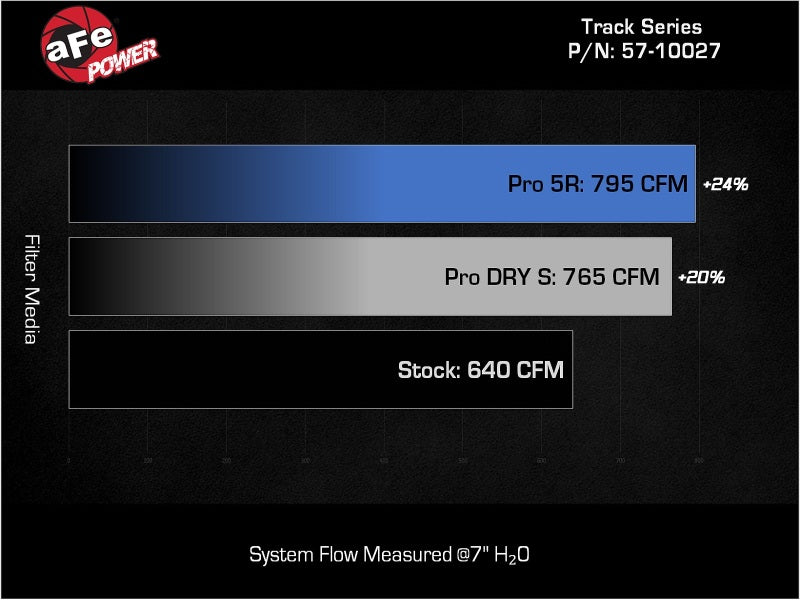 aFe Dodge Charger SRT Hellcat Redeye 21-23 V8-6.2L Track Series Stage-2 Carbon Fiber Intake System - Burkken Auto Parts