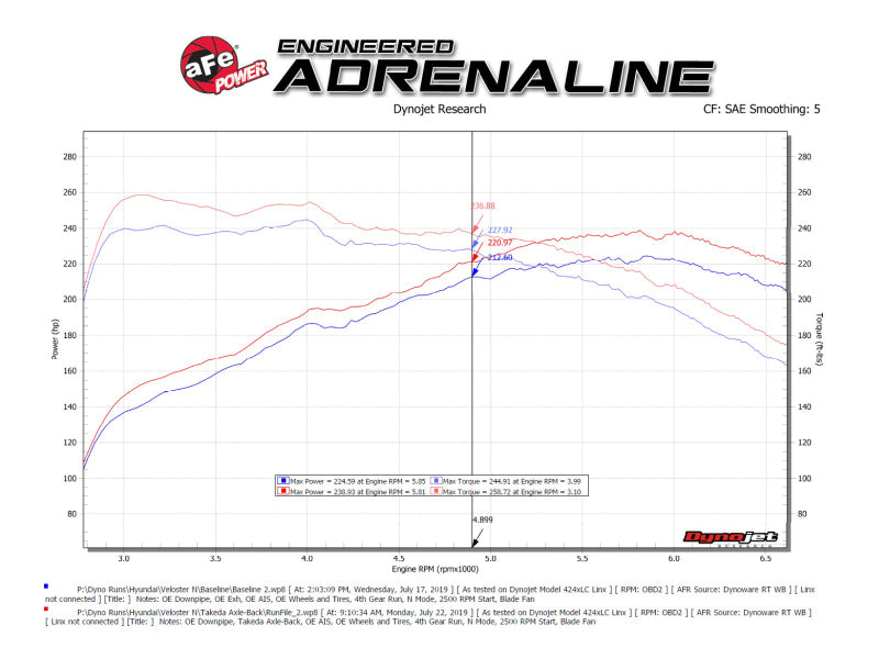 aFe 21-22 Hyundai Veloster N L4-2.0L Takeda 3in 304 SS Axle-Back Exhaust System w/ Black Tip - Burkken Auto Parts