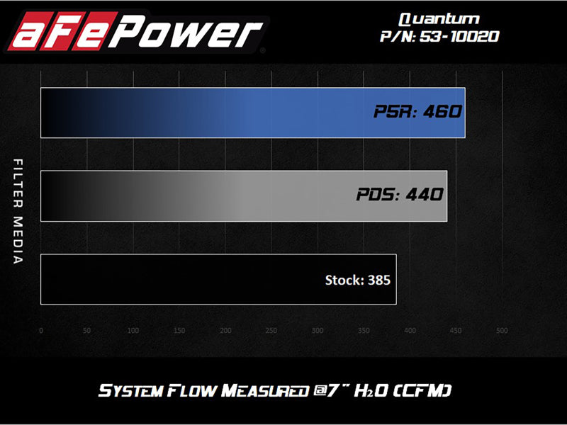 aFe Quantum Pro DRY S Cold Air Intake System Toyota Tundra 07-19 V8-5.7L - Dry - Burkken Auto Parts