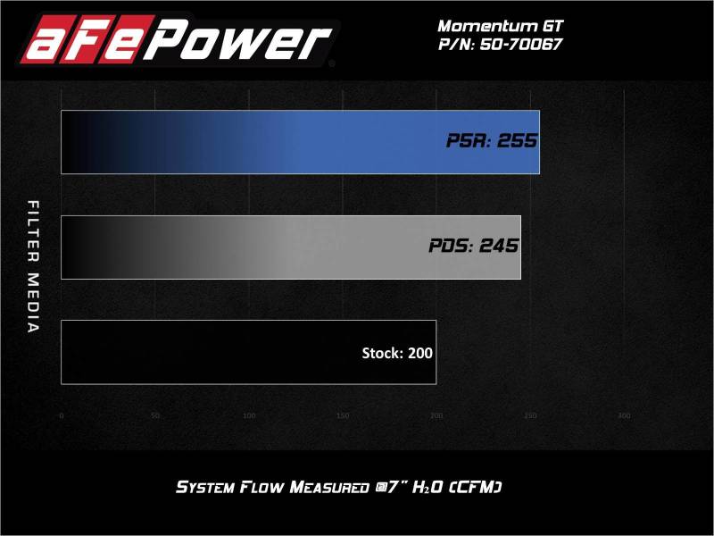 aFe Momentum GT Cold Air Intake System w/Pro Dry S Filter 17-21 BMW 530 L4-2.0L - Burkken Auto Parts