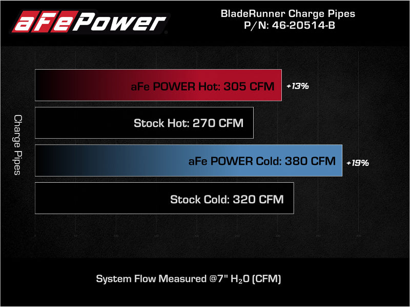 aFe BladeRunner 21-22 Ford F-150 Ecoboost V6-3.5L(tt) Aluminum Hot and Cold Charge Pipe Kit Black - Burkken Auto Parts