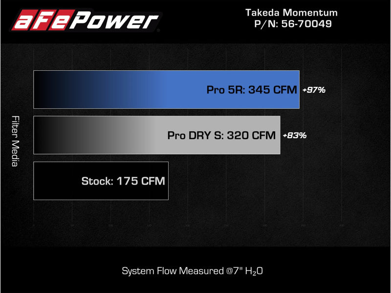aFe Takeda Momentum Cold Air Intake System w/ Pro DRY S Filter 14-18 Subaru Forester H4-2.0L (t) - Burkken Auto Parts