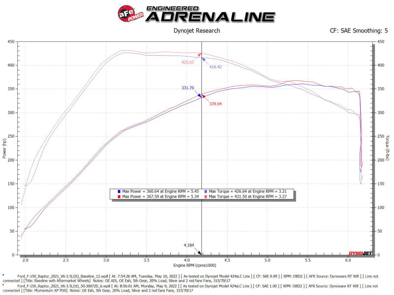 aFe 21-22 Ford F-150 Raptor V6-3.5L(tt) Momentum XP Cold Air Intake System Blk w/ Pro Dry S Filter - Burkken Auto Parts