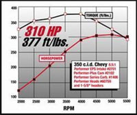 Edelbrock SBC Performer Eps Manifold - Burkken Auto Parts