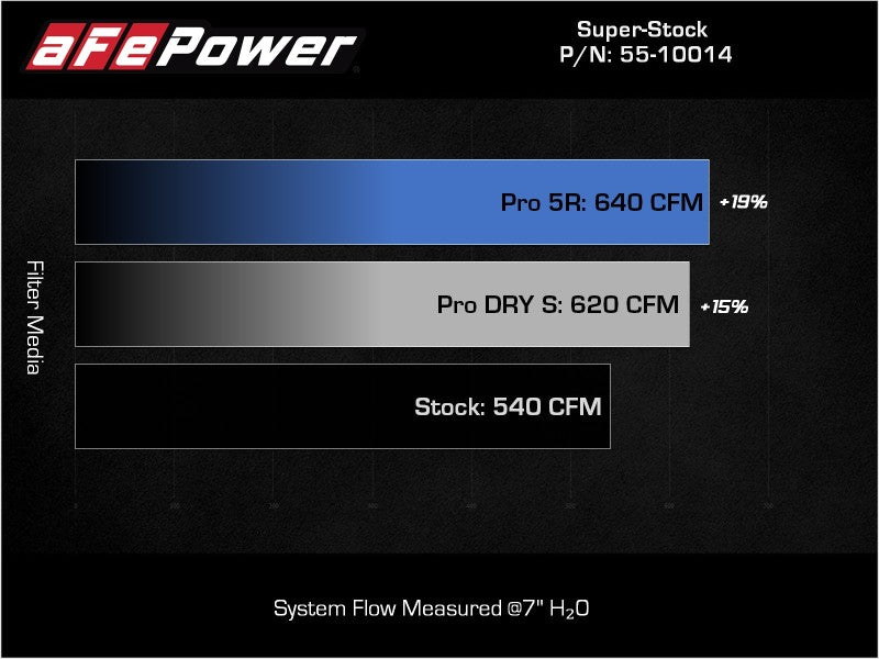 aFe 21-23 Ram 1500 TRX HEMI V8 6.2L (sc) Super Stock Induction System w/ Pro 5R Filters - Burkken Auto Parts