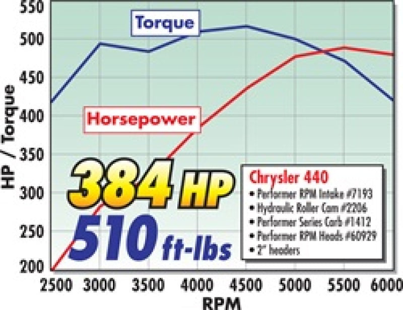 Edelbrock Camshaft Perf RPM Hydraulic Roller BB Chrysler 361-440 - Burkken Auto Parts