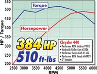 Edelbrock Camshaft Perf RPM Hydraulic Roller BB Chrysler 361-440 - Burkken Auto Parts