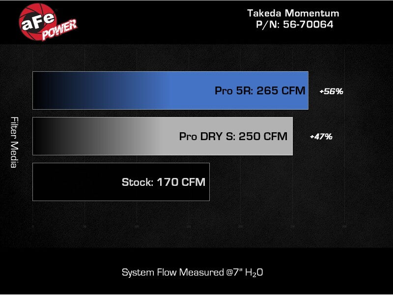 AFE Subaru WRX 22-24 H4-2.4L Momentum Cold Air Intake - Burkken Auto Parts