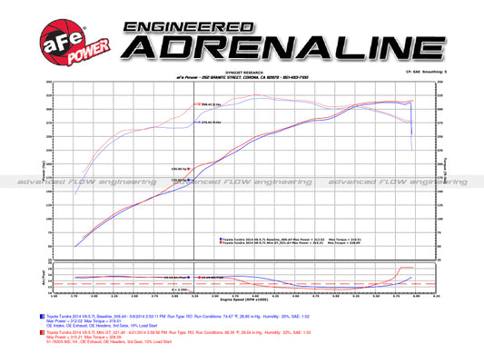 aFe Momentum GT Pro DRY S Stage-2 Si Intake System 07-14 Toyota Tundra V8 5.7L - Burkken Auto Parts