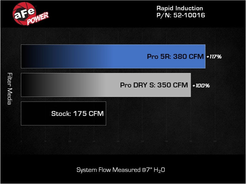 aFe Rapid Induction Pro 5R Cold Air Intake System 14-19 Mercedes-Benz CLA250 L4-2.0L (t) - Burkken Auto Parts