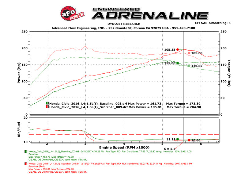 aFe Scorcher Module 16-17 Honda Civic I4-1.5L (t) - Burkken Auto Parts