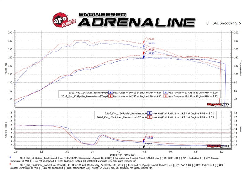 aFe Momentum GT Pro DRY S Cold Air Intake System 17-18 Fiat 124 Spider I4 1.4L (t) - Burkken Auto Parts