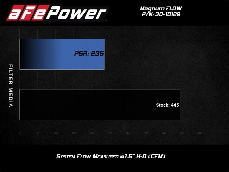 aFe MagnumFLOW Air Filters OER P5R A/F P5R Peugeot 206 98-06 L4 - Burkken Auto Parts