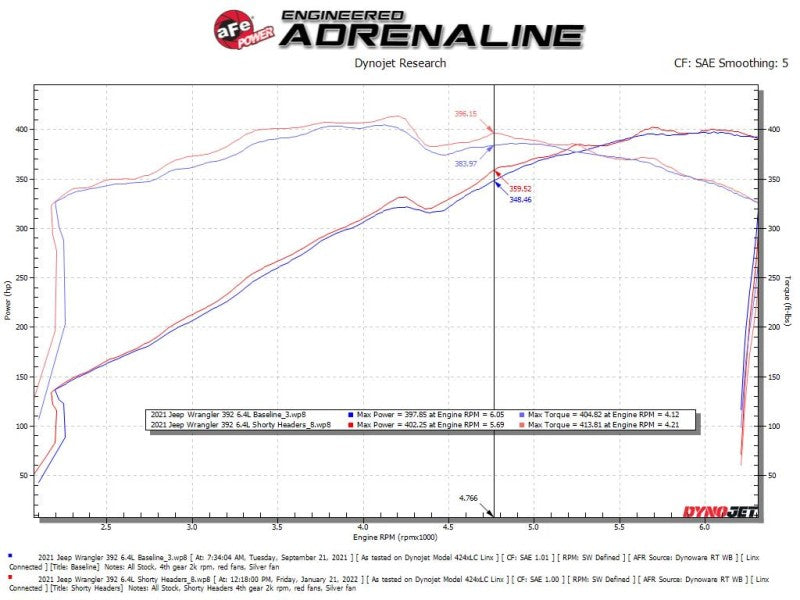 aFe 21-22 Jeep Wrangler 392 Twisted Steel Header 1-7/8 IN to 2-3/4 IN 304 w/ Raw Finish - Burkken Auto Parts