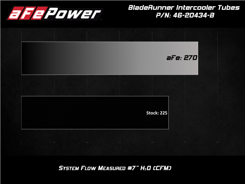 aFe BladeRunner Black 3in Intercooler Hot & Cold Side Pipe Kit 20-21 Jeep Wrangler V6-3.0L (td) - Burkken Auto Parts