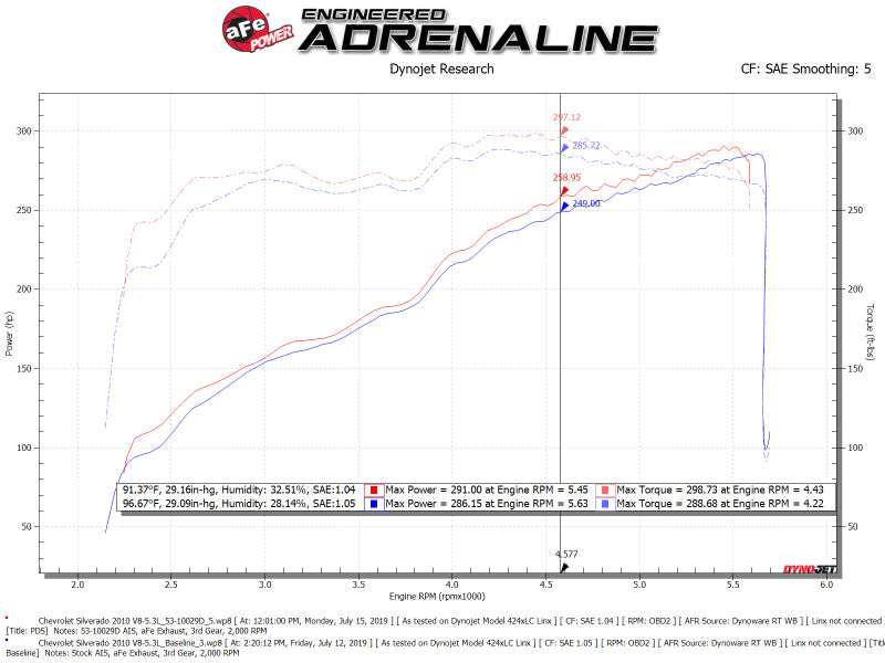 aFe Quantum Cold Air Intake System w/ Pro Dry S Media 09-13 GM Silverado / Sierra V8-4.8/5.3/6.2L - Burkken Auto Parts
