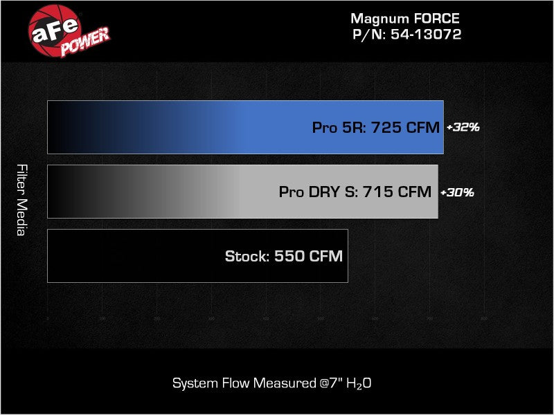 aFe 21-23 RAM 1500 TRX V8-6.2L SC Magnum FORCE Stage2 Cold Air Intake System w/Pro DRY S - Burkken Auto Parts