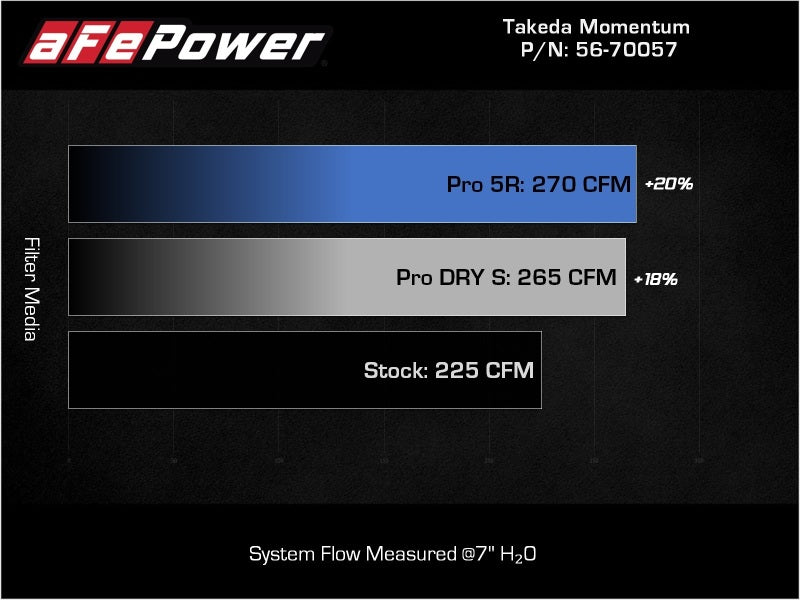 aFe Takeda Momentum Pro 5R Cold Air Intake System 2022 Hyundai Elantra N - Burkken Auto Parts