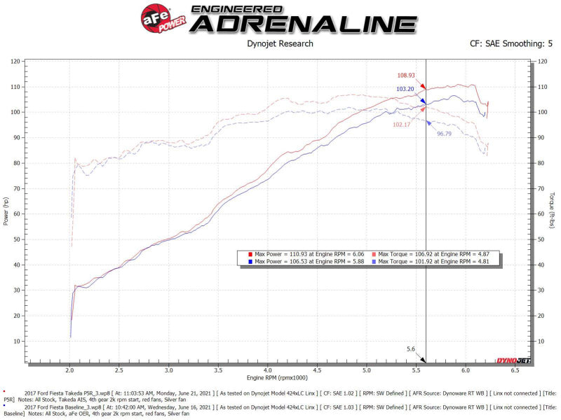 aFe Takeda Momentum Pro 5R Cold Air Intake System 14-19 Ford Fiesta L4-1.6L - Burkken Auto Parts