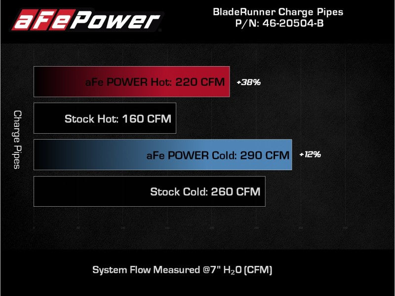 AFE 18-22 Kia Stinger V6-3.3L BladeRunner Alum Hot/Cold Charge Pipe Kit Black - Burkken Auto Parts