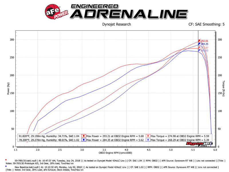 aFe Momentum GT Pro DRY S Intake System Red Edition 19-23 Dodge RAM 1500 V8-5.7L HEMI - Burkken Auto Parts
