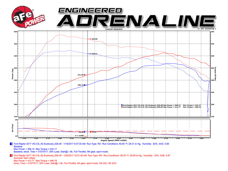 aFe Scorcher Module 2017 Ford F-150 Raptor V6-3.5L (tt) EcoBoost - Burkken Auto Parts