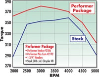 Edelbrock Perf Plus Cam and Lifters Kit Chrys 383-440 - Burkken Auto Parts
